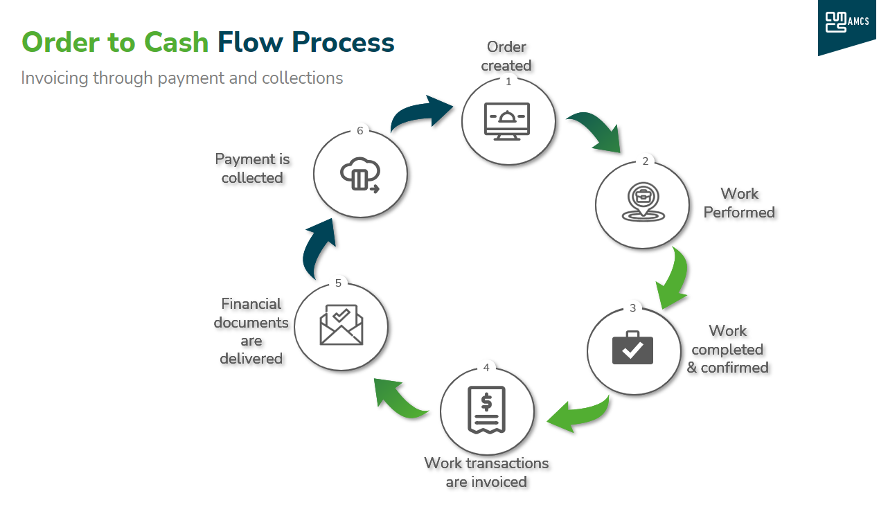 How to accelerate the order to cash process – and get paid faster! | AMCS